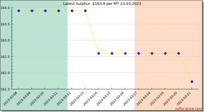 Price on sulfur in Ireland today 23.03.2023