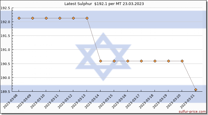 Price on sulfur in Israel today 23.03.2023