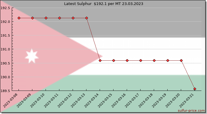 Price on sulfur in Jordan today 23.03.2023