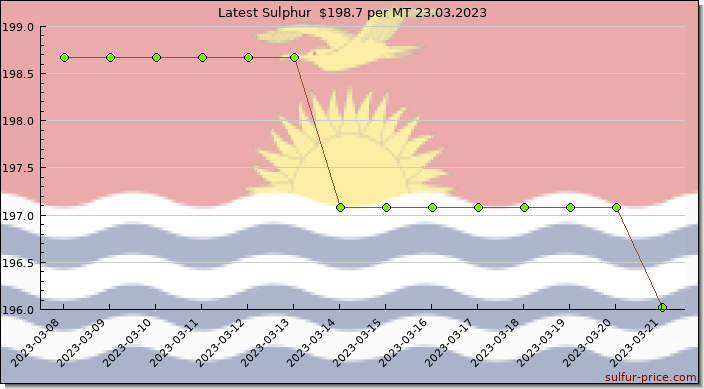 Price on sulfur in Kiribati today 23.03.2023