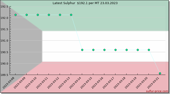 Price on sulfur in Kuwait today 23.03.2023