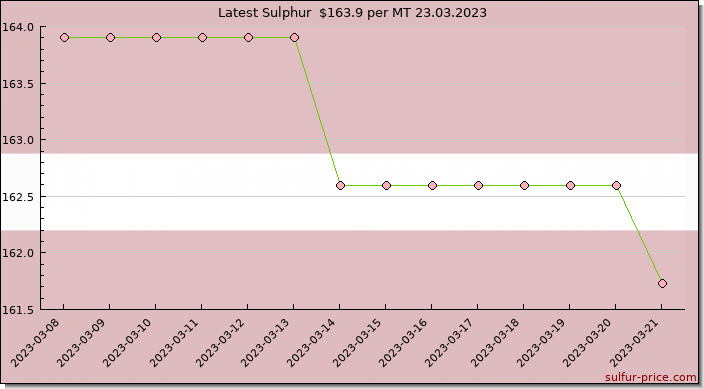 Price on sulfur in Latvia today 23.03.2023