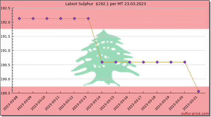 Price on sulfur in Lebanon today 23.03.2023
