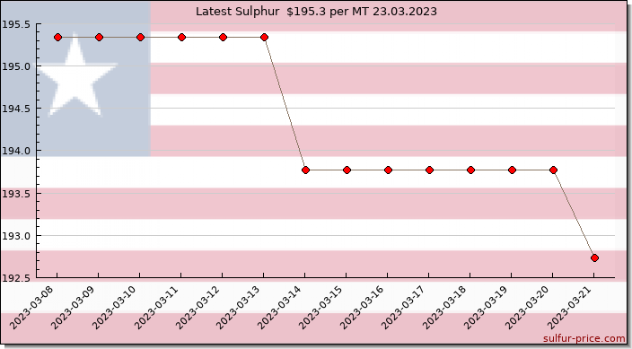Price on sulfur in Leberia today 23.03.2023