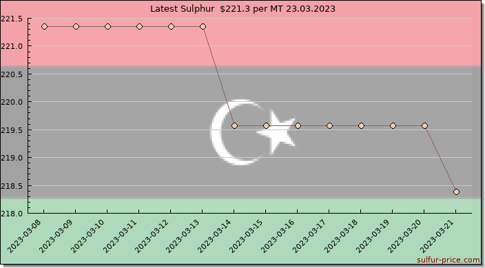 Price on sulfur in Libya today 23.03.2023
