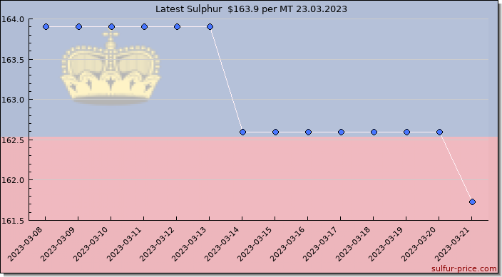 Price on sulfur in Liechtenstein today 23.03.2023