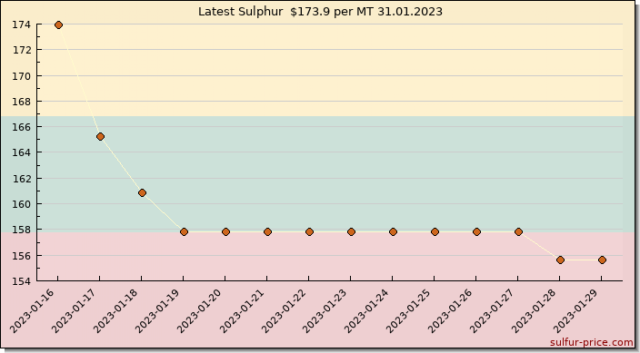 Price on sulfur in Lithuania today 31.01.2023