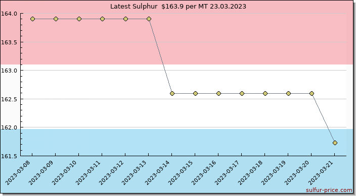 Price on sulfur in Luxembourg today 23.03.2023