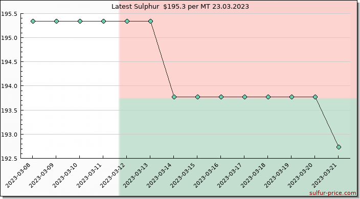 Price on sulfur in Madagascar today 23.03.2023