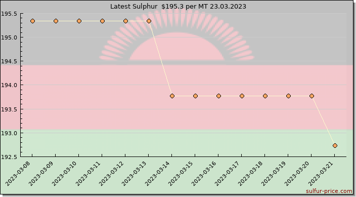 Price on sulfur in Malawi today 23.03.2023
