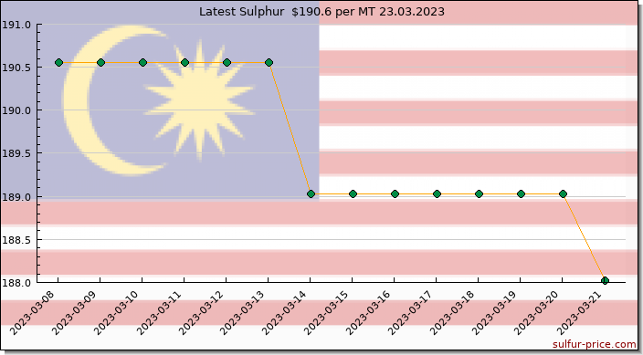 Price on sulfur in Malaysia today 23.03.2023