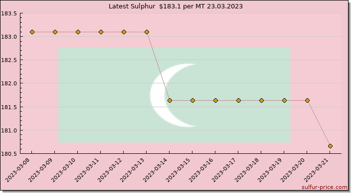 Price on sulfur in Maldives today 23.03.2023