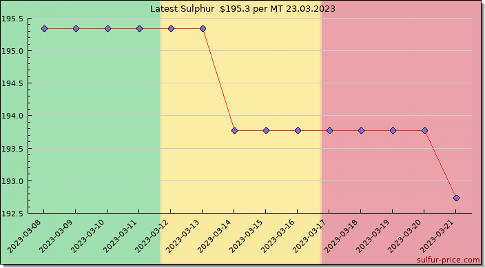 Price on sulfur in Mali today 23.03.2023