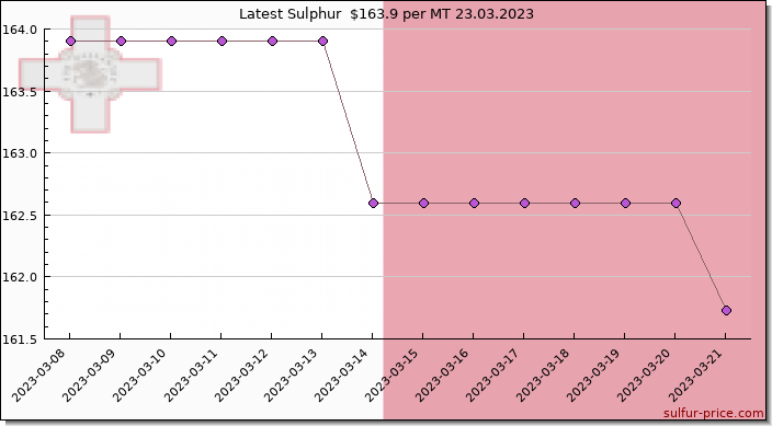 Price on sulfur in Malta today 23.03.2023