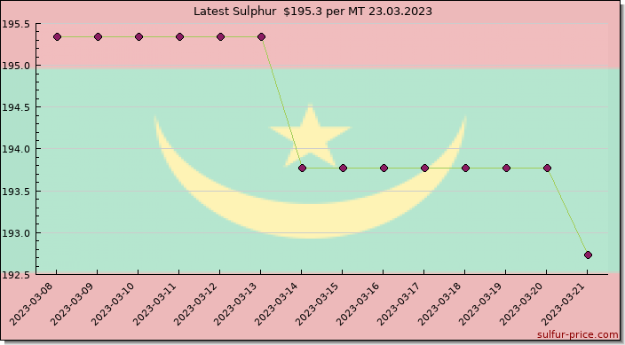 Price on sulfur in Mauritania today 23.03.2023