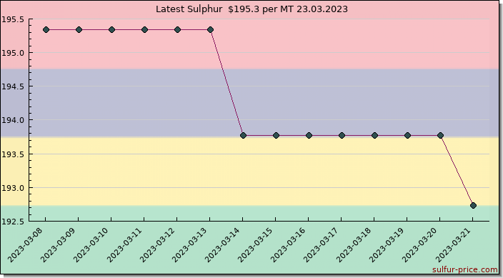 Price on sulfur in Mauritius today 23.03.2023