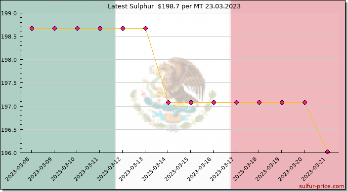 Price on sulfur in Mexico today 23.03.2023
