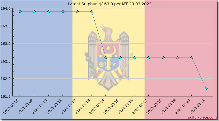 Price on sulfur in Moldova today 23.03.2023
