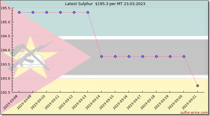 Price on sulfur in Mozambique today 23.03.2023