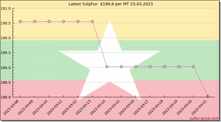 Price on sulfur in Myanmar today 23.03.2023