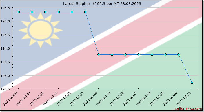 Price on sulfur in Namibia today 23.03.2023