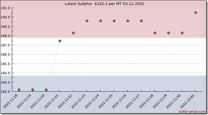 Price on sulfur in Netherlands today 03.12.2022