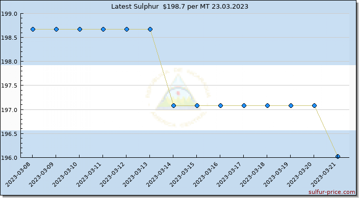 Price on sulfur in Nicaragua today 23.03.2023