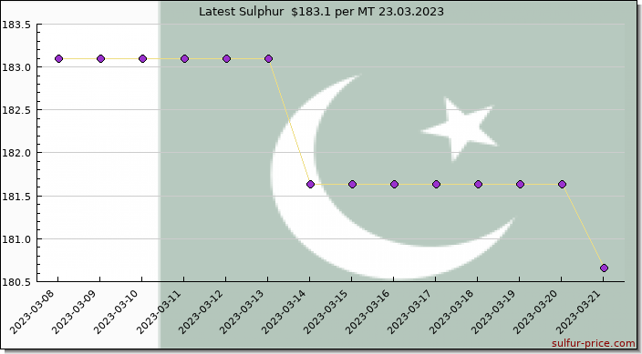 Price on sulfur in Pakistan today 23.03.2023