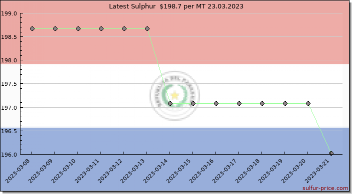 Price on sulfur in Paraguay today 23.03.2023