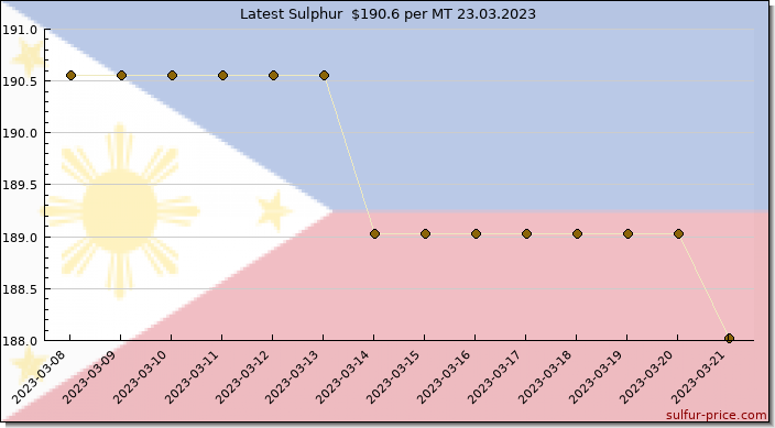 Price on sulfur in Philippines today 23.03.2023