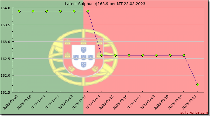 Price on sulfur in Portugal today 23.03.2023