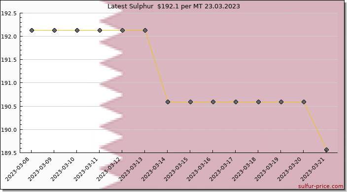 Price on sulfur in Qatar today 23.03.2023