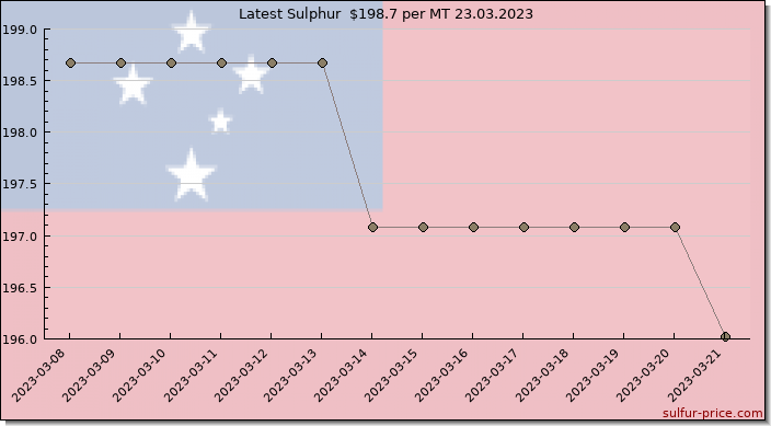 Price on sulfur in Samoa today 23.03.2023