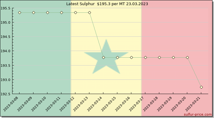Price on sulfur in Senegal today 23.03.2023