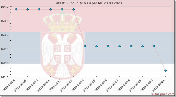 Price on sulfur in Serbia today 23.03.2023