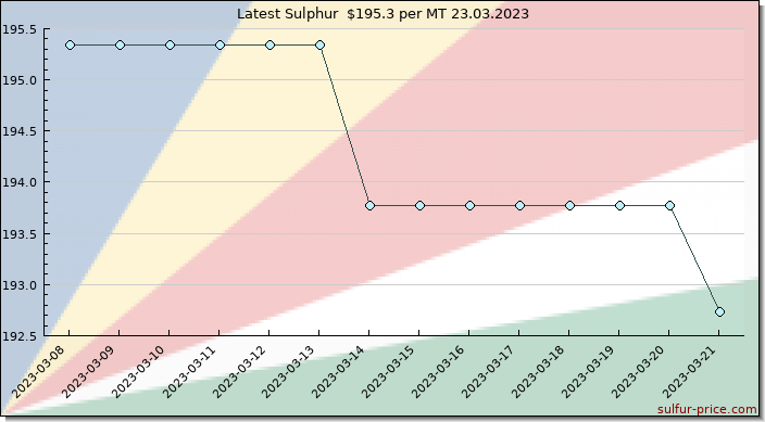 Price on sulfur in Seychelles today 23.03.2023