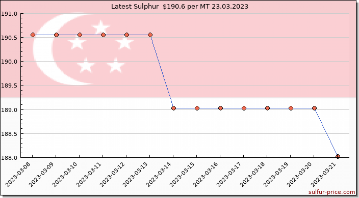 Price on sulfur in Singapore today 23.03.2023