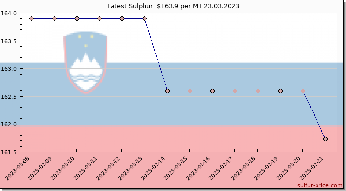 Price on sulfur in Slovenia today 23.03.2023