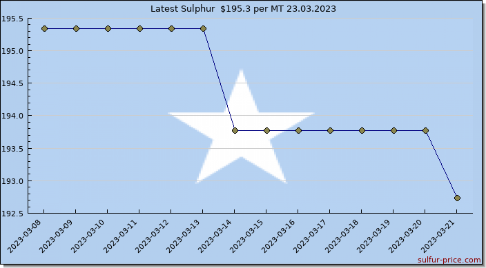 Price on sulfur in Somalia today 23.03.2023