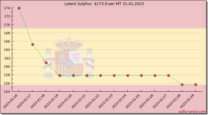 Price on sulfur in Spain today 31.01.2023