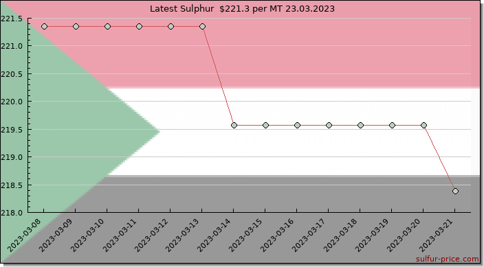 Price on sulfur in Sudan today 23.03.2023