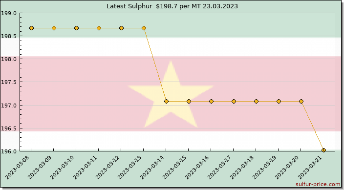 Price on sulfur in Suriname today 23.03.2023
