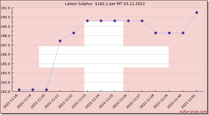 Price on sulfur in Switzerland today 03.12.2022