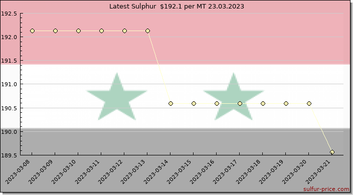 Price on sulfur in Syria today 23.03.2023