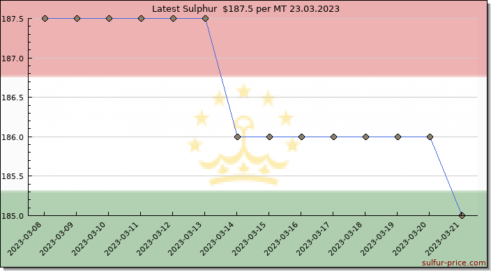 Price on sulfur in Tajikistan today 23.03.2023