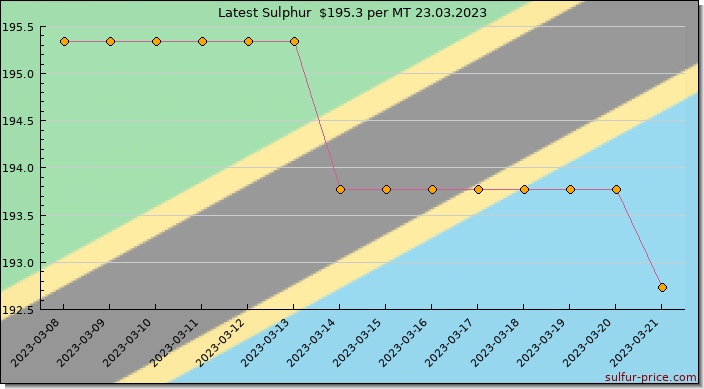 Price on sulfur in Tanzania today 23.03.2023