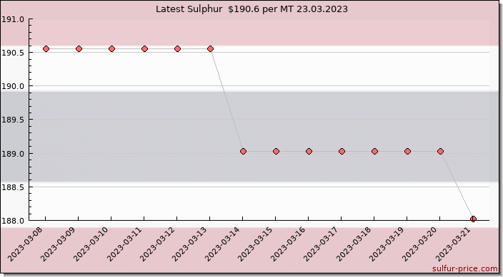 Price on sulfur in Thailand today 23.03.2023