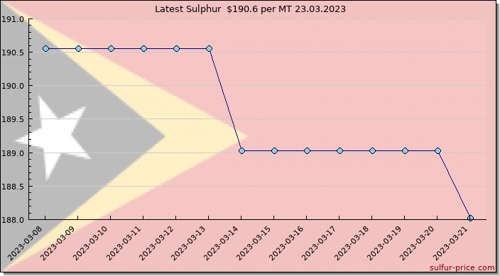 Price on sulfur in Timor-Leste today 23.03.2023