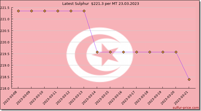 Price on sulfur in Tunisia today 23.03.2023