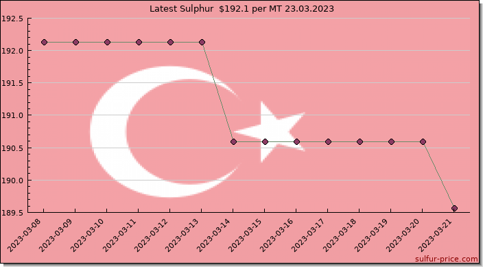 Price on sulfur in Turkey today 23.03.2023